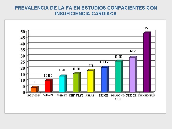 PREVALENCIA DE LA FA EN ESTUDIOS CONPACIENTES CON INSUFICIENCIA CARDIACA IV II-III III-IV II-III