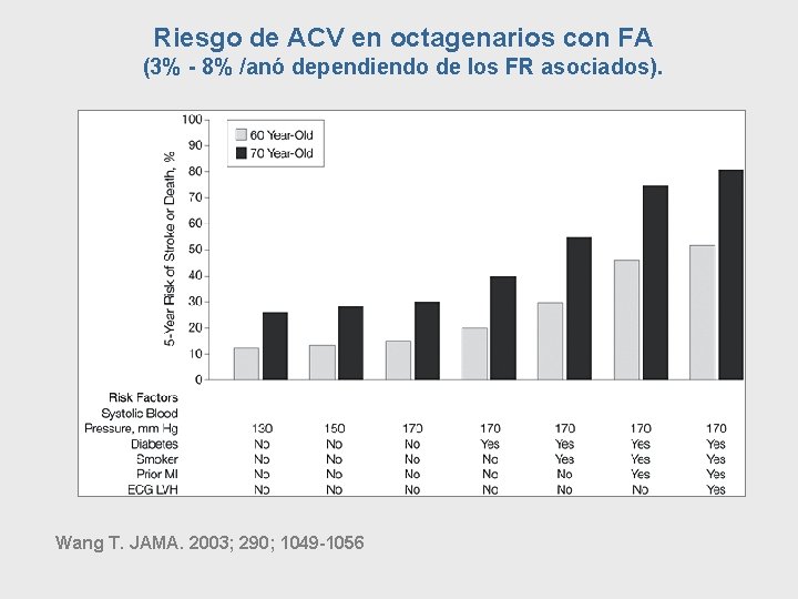 Riesgo de ACV en octagenarios con FA (3% - 8% /anó dependiendo de los