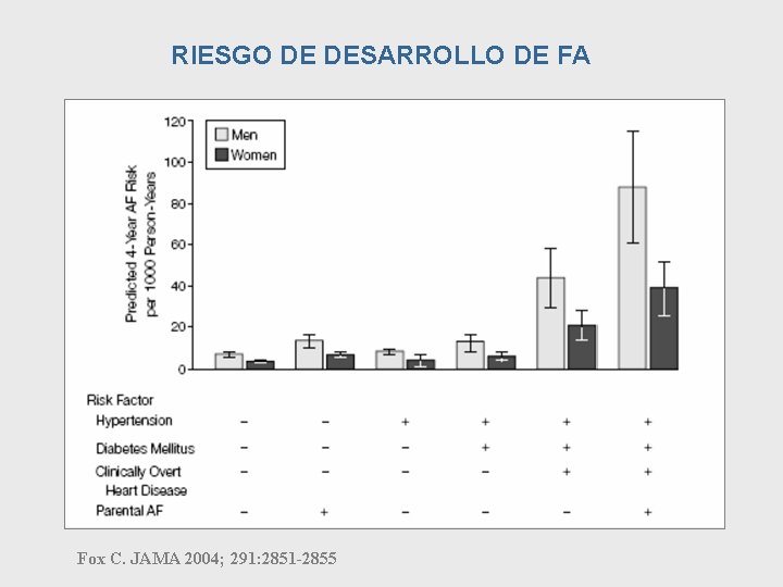 RIESGO DE DESARROLLO DE FA Fox C. JAMA 2004; 291: 2851 -2855 