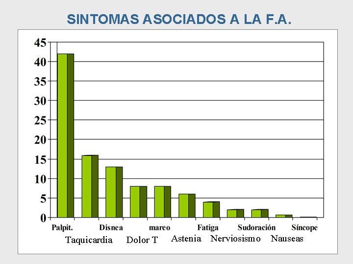 SINTOMAS ASOCIADOS A LA F. A. Taquicardia Dolor T Astenia Nerviosismo Nauseas 