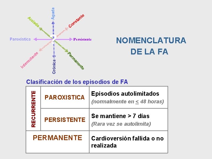 ? NOMENCLATURA DE LA FA RECURRENTE Clasificación de los episodios de FA PAROXISTICA PERSISTENTE