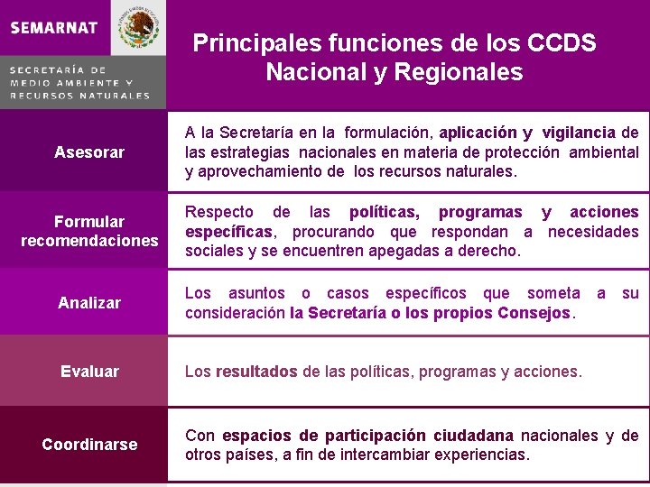 Principales funciones de los CCDS Nacional y Regionales Qué son Asesorar Consejos del sector