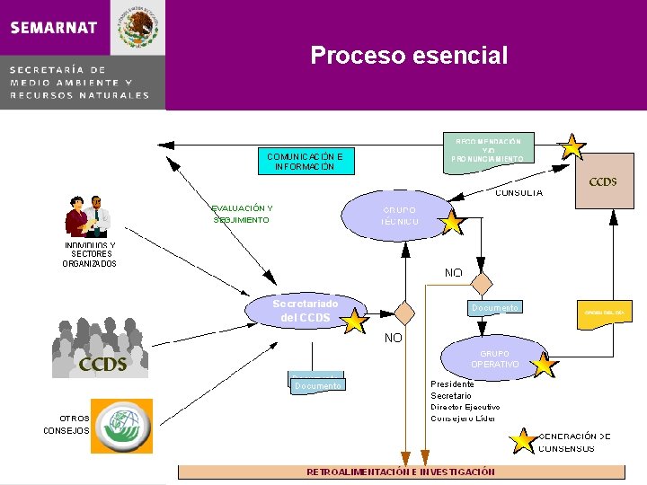 Proceso esencial Qué son Consejos del sector Configuración y articulación Operación Funciones Conformación Regiones