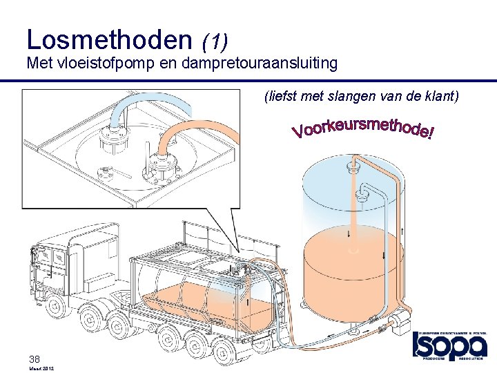 Losmethoden (1) Met vloeistofpomp en dampretouraansluiting (liefst met slangen van de klant) 38 Maart