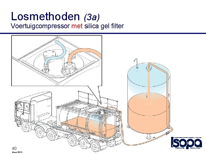 Losmethoden (3 a) Voertuigcompressor met silica gel filter 40 Maart 2012 