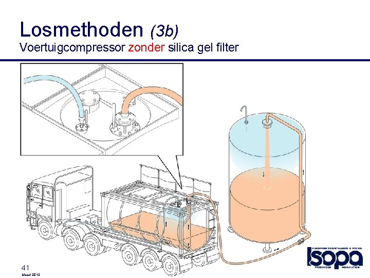 Losmethoden (3 b) Voertuigcompressor zonder silica gel filter 41 Maart 2012 