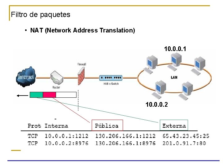 Filtro de paquetes • NAT (Network Address Translation) 10. 0. 0. 1 10. 0.