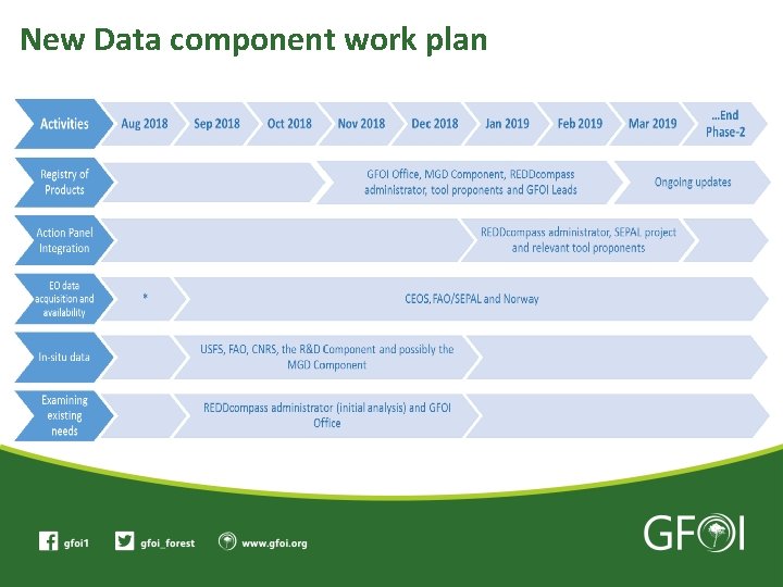 New Data component work plan 
