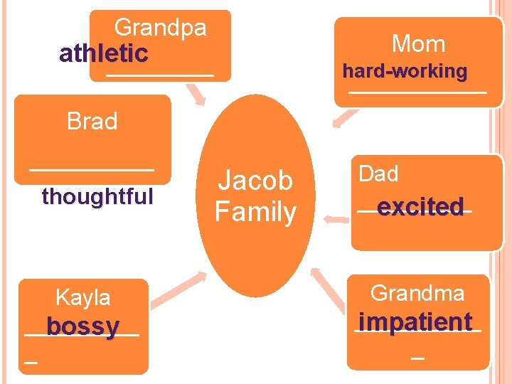 Grandpa athletic ____ Mom hard-working _____ Brad _____ thoughtful Kayla _____ bossy _ Jacob