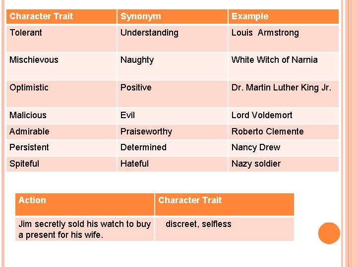 Character Trait Synonym Example Tolerant Understanding Louis Armstrong Mischievous Naughty White Witch of Narnia