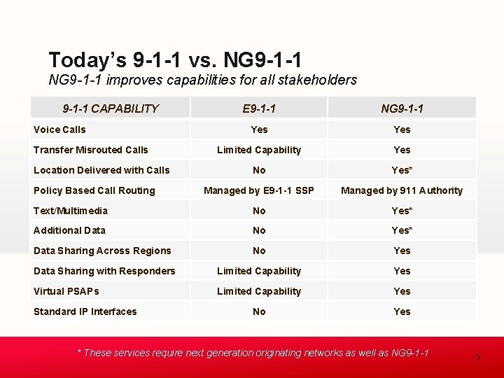 Today’s 9 -1 -1 vs. NG 9 -1 -1 improves capabilities for all stakeholders