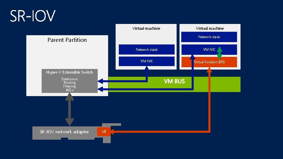 Virtual machine Network stack Parent Partition Hyper-V Extensible Switch Extensions Routing Filtering ACLs SR-IOV