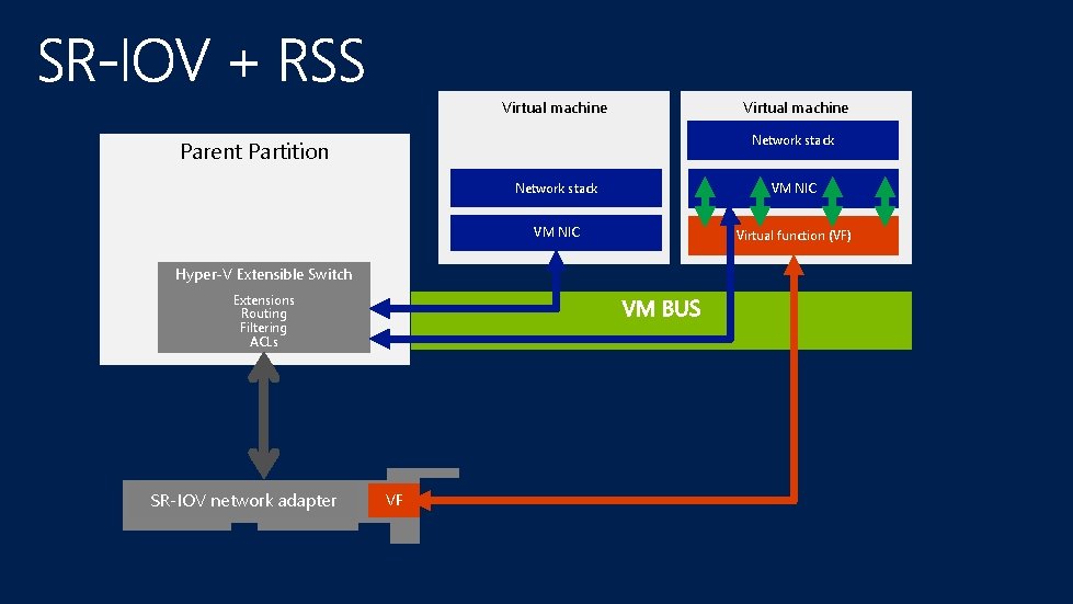 Virtual machine Network stack Parent Partition Hyper-V Extensible Switch Extensions Routing Filtering ACLs SR-IOV