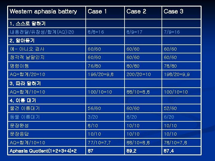 Western aphasia battery Case 1 Case 2 Case 3 8/8=16 8/9=17 7/9=16 예- 아니오