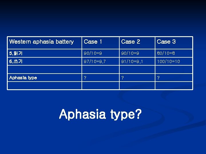 Western aphasia battery Case 1 Case 2 Case 3 5. 읽기 90/10=9 80/10=8 6.