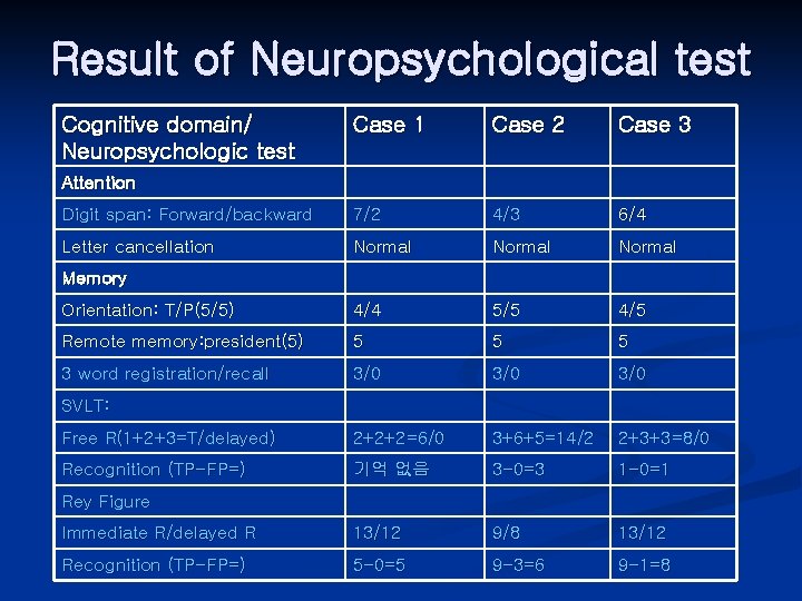 Result of Neuropsychological test Cognitive domain/ Neuropsychologic test Case 1 Case 2 Case 3