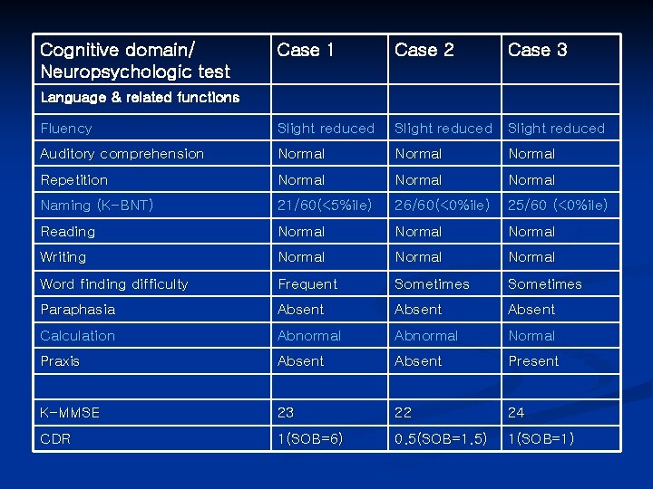 Cognitive domain/ Neuropsychologic test Case 1 Case 2 Case 3 Fluency Slight reduced Auditory