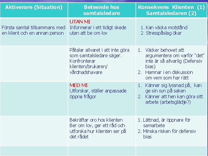 Aktiverare (Situation) Beteende hos samtalsledare UTAN MI Första samtal tillsammans med Informerar i ett