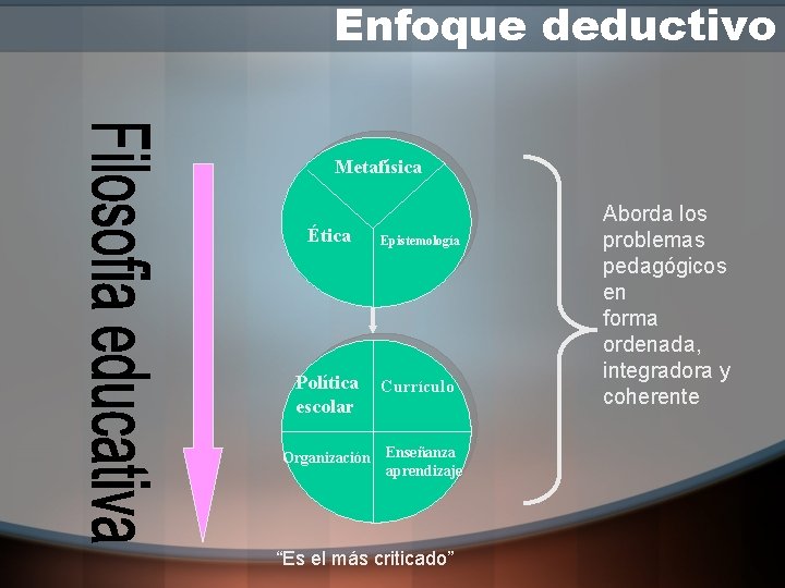 Enfoque deductivo Metafísica Ética Política escolar Epistemología Currículo Organización Enseñanza aprendizaje “Es el más