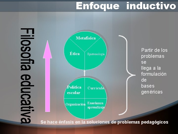 Enfoque inductivo Metafísica Ética Epistemología Política escolar Currículo Partir de los problemas se llega