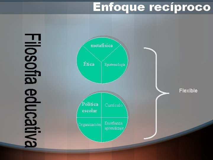 Enfoque recíproco metafísica Ética Epistemología Flexible Política escolar Currículo Organización Enseñanza aprendizaje 