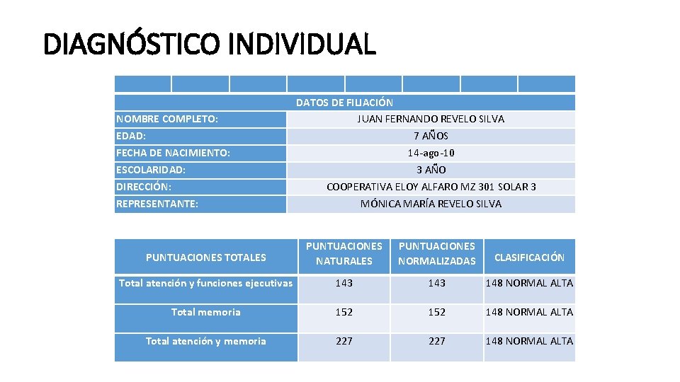 DIAGNÓSTICO INDIVIDUAL NOMBRE COMPLETO: EDAD: FECHA DE NACIMIENTO: ESCOLARIDAD: DIRECCIÓN: REPRESENTANTE: DATOS DE FILIACIÓN