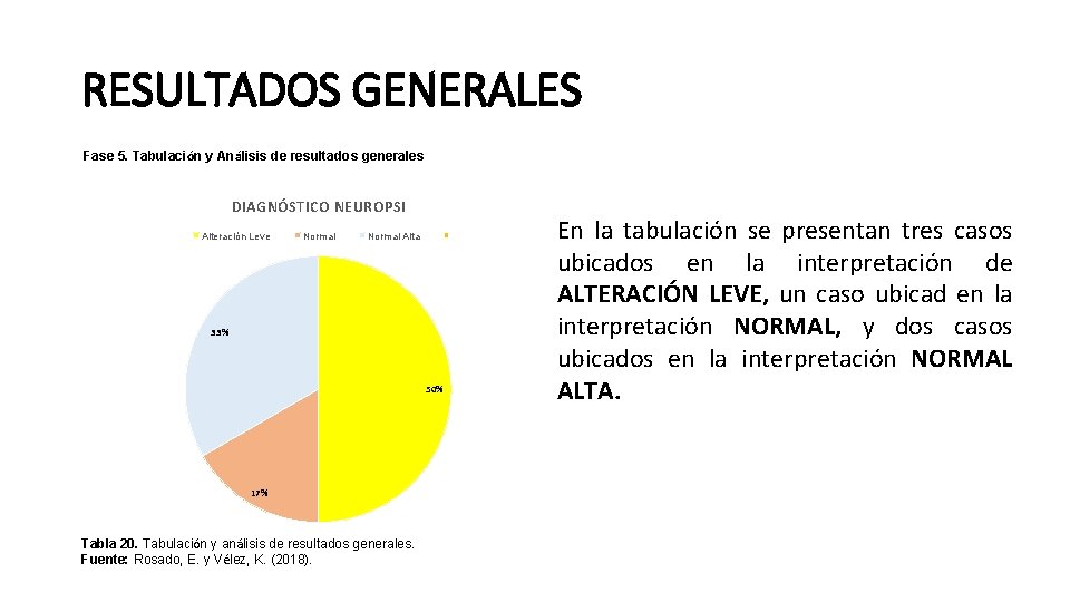 RESULTADOS GENERALES Fase 5. Tabulación y Análisis de resultados generales DIAGNÓSTICO NEUROPSI Alteración Leve