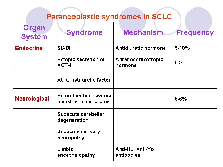 Paraneoplastic syndromes in SCLC Organ System Endocrine Syndrome Mechanism Frequency SIADH Antidiuretic hormone 5 Paraneoplastic syndromes in SCLC Organ System Endocrine Syndrome Mechanism Frequency SIADH Antidiuretic hormone 5