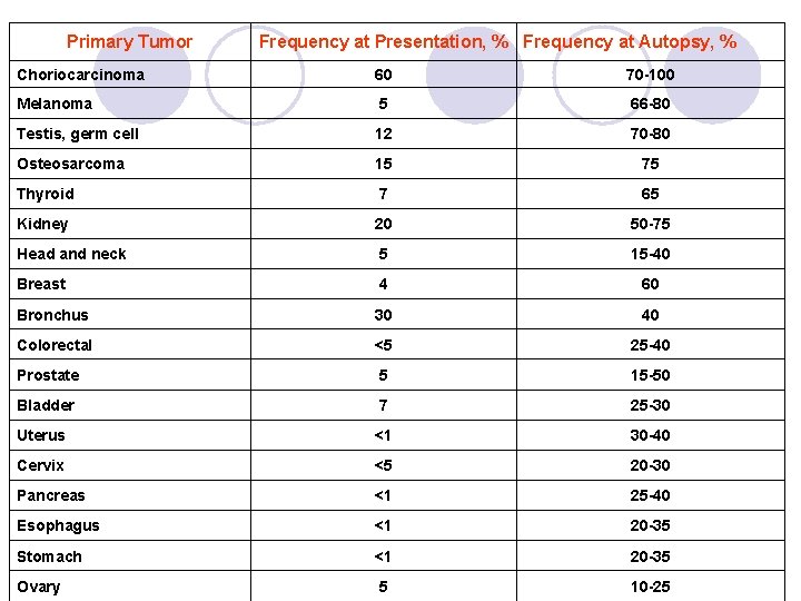 Primary Tumor Frequency at Presentation, % Frequency at Autopsy, % Choriocarcinoma 60 70 -100 Primary Tumor Frequency at Presentation, % Frequency at Autopsy, % Choriocarcinoma 60 70 -100