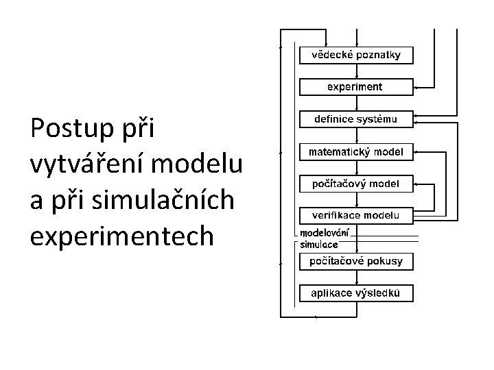 Postup při vytváření modelu a při simulačních experimentech 