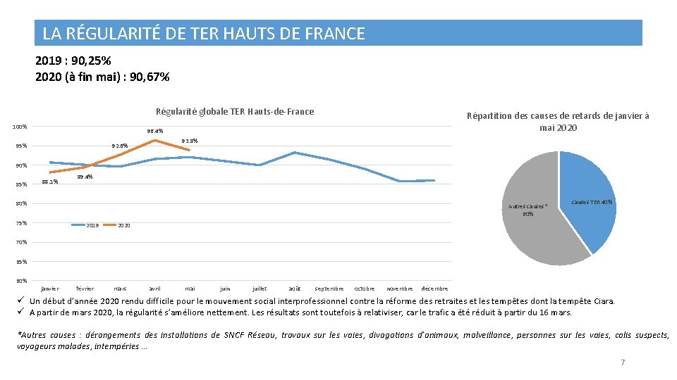 LA RÉGULARITÉ DE TER HAUTS DE FRANCE 2019 : 90, 25% 2020 (à fin