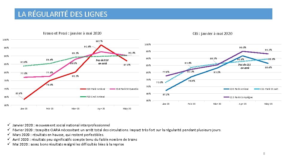 LA RÉGULARITÉ DES LIGNES Krono et Proxi : janvier à mai 2020 100% 96.