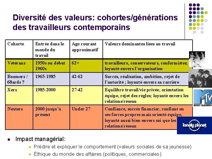 Diversité des valeurs: cohortes/générations des travailleurs contemporains Cohorte Entrée dans le monde du travail