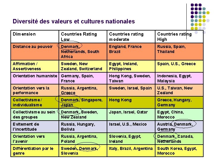 Diversité des valeurs et cultures nationales Dimension Countries Rating Low Countries rating moderate Countries