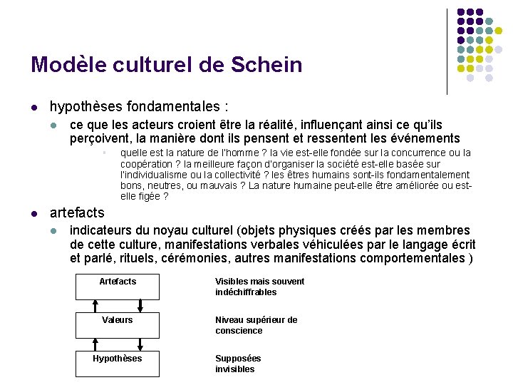 Modèle culturel de Schein l hypothèses fondamentales : l ce que les acteurs croient