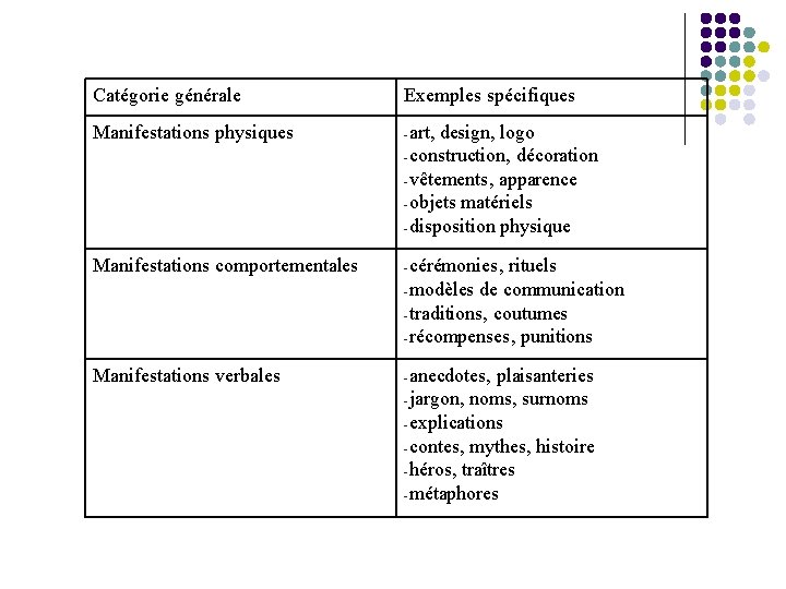 Catégorie générale Exemples spécifiques Manifestations physiques -art, Manifestations comportementales -cérémonies, Manifestations verbales -anecdotes, design,