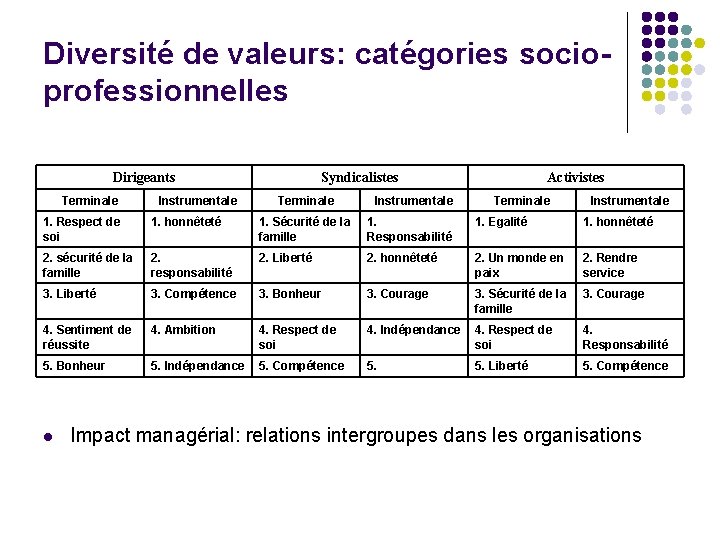 Diversité de valeurs: catégories socioprofessionnelles Dirigeants Terminale Instrumentale Syndicalistes Terminale Instrumentale Activistes Terminale Instrumentale