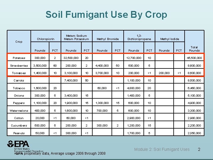 Soil Fumigant Use By Crop Metam Sodium Metam Potassium Chloropicrin Methyl Bromide 1, 3 Soil Fumigant Use By Crop Metam Sodium Metam Potassium Chloropicrin Methyl Bromide 1, 3