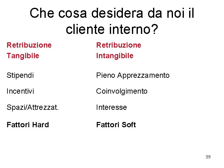 Che cosa desidera da noi il cliente interno? Retribuzione Tangibile Stipendi Retribuzione Intangibile Pieno