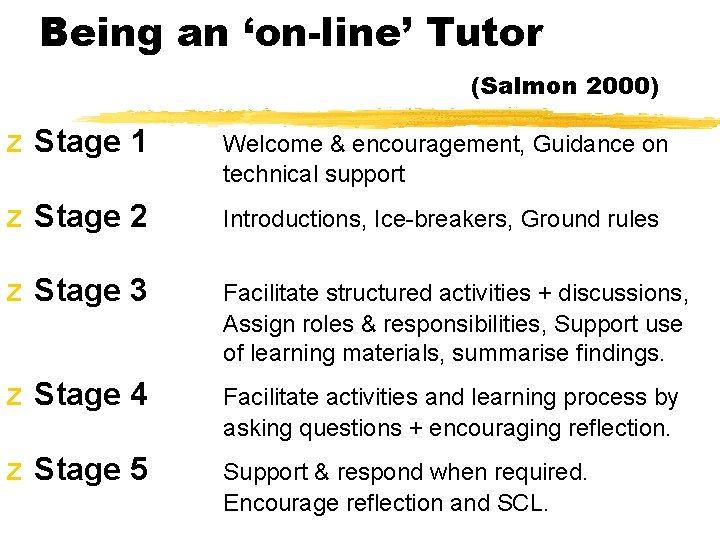 Being an ‘on-line’ Tutor (Salmon 2000) z Stage 1 Welcome & encouragement, Guidance on