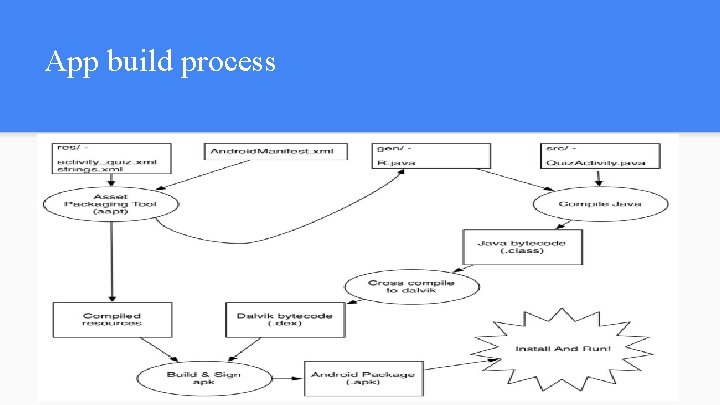 App build process App build process