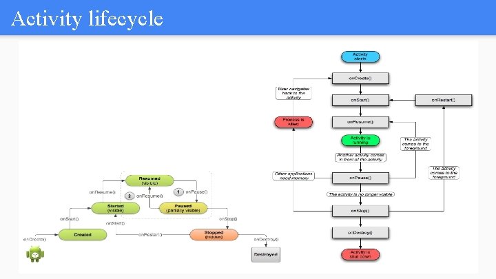 Activity lifecycle Activity lifecycle