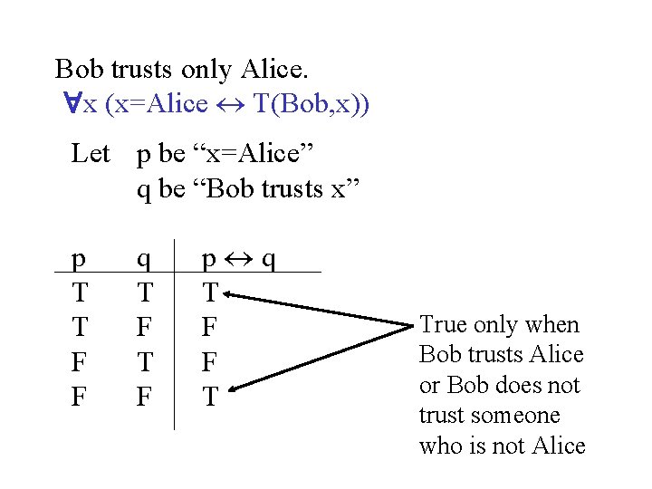 Bob trusts only Alice. x (x=Alice T(Bob, x)) Let p be “x=Alice” q be