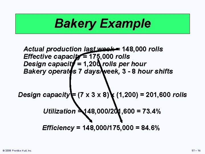 Bakery Example Actual production last week = 148, 000 rolls Effective capacity = 175,