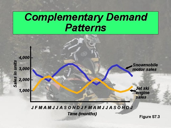 Sales in units Complementary Demand Patterns 4, 000 – 3, 000 – Snowmobile motor