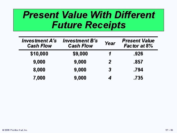 Present Value With Different Future Receipts Investment A’s Cash Flow Investment B’s Cash Flow