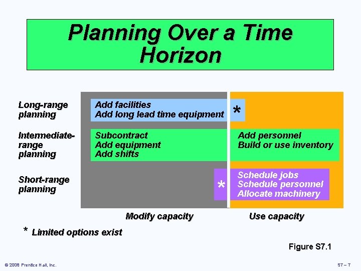 Planning Over a Time Horizon Long-range planning Add facilities Add long lead time equipment