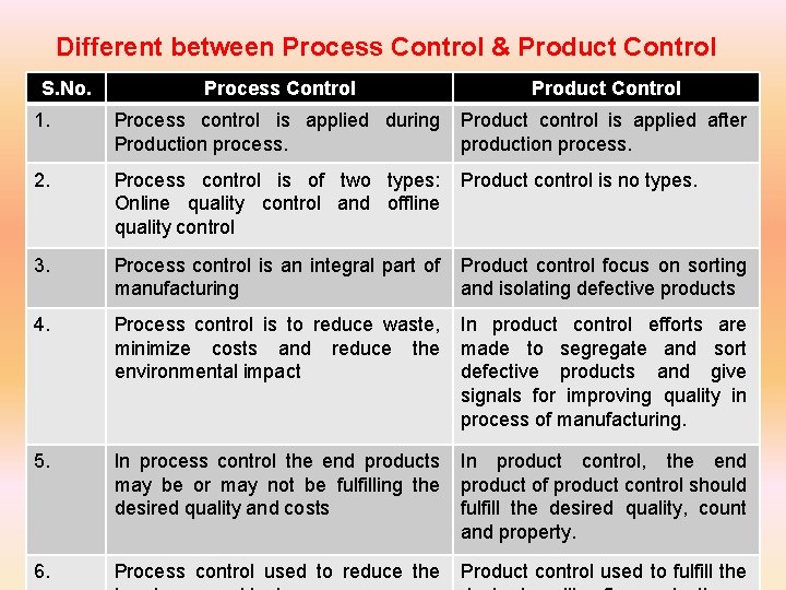 Different between Process Control & Product Control S. No. Process Control Product Control 1.