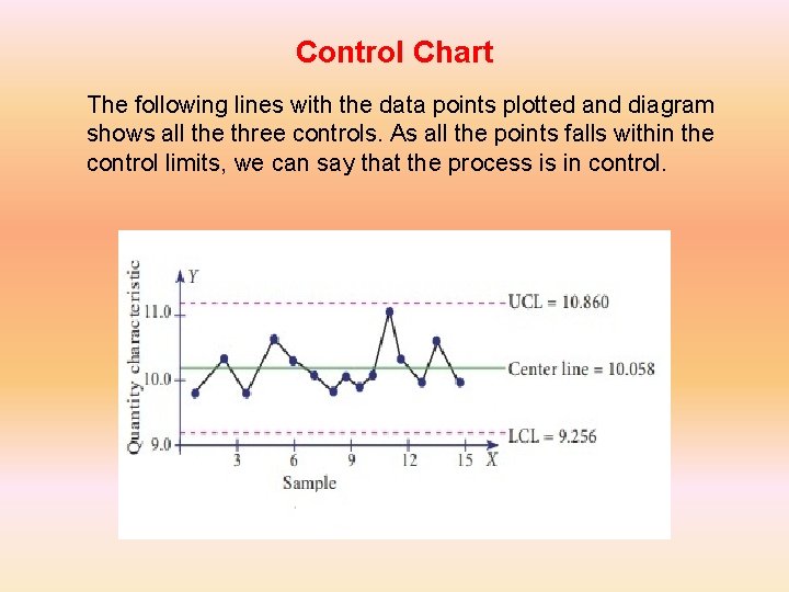 Control Chart The following lines with the data points plotted and diagram shows all