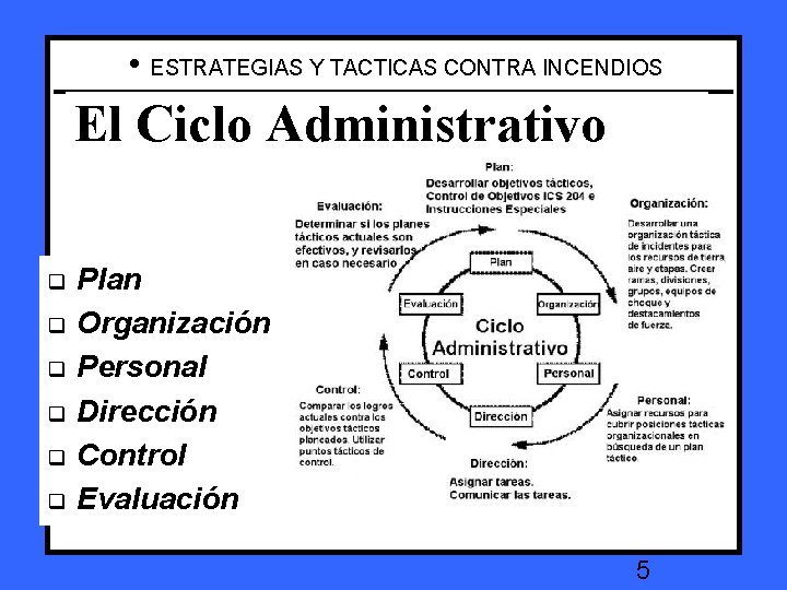  • ESTRATEGIAS Y TACTICAS CONTRA INCENDIOS Management Cycle El Ciclo Administrativo qq Plan